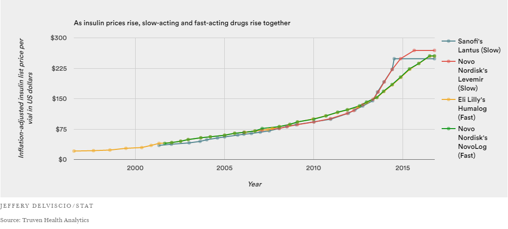 Insulin Prices